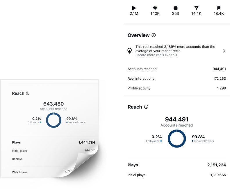 Instagram analytics dashboard showing a Reel with 2.1M plays, 944K accounts reached, 172K interactions and 1.4M replays